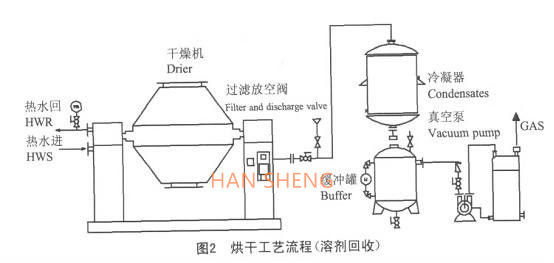 dessiccateur rotatoire de vide de cône du double 300L pour API Powder