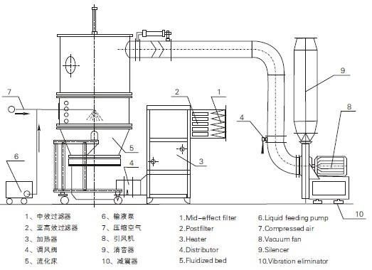 Machine pharmaceutique de granulatoire de FL 500 de lit fluide